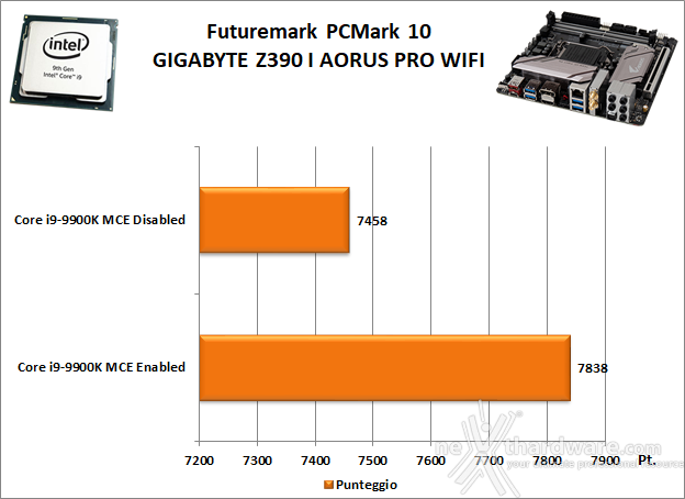GIGABYTE Z390 I AORUS PRO WIFI 11. Benchmark Sintetici 2