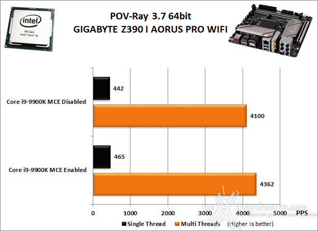 GIGABYTE Z390 I AORUS PRO WIFI 10. Benchmark Compressione e Rendering 5