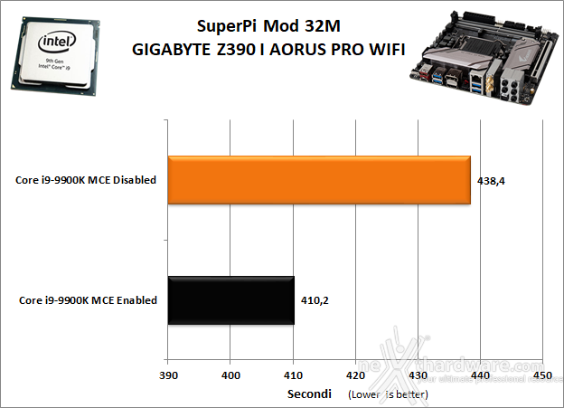 GIGABYTE Z390 I AORUS PRO WIFI 11. Benchmark Sintetici 4