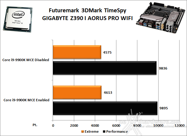 GIGABYTE Z390 I AORUS PRO WIFI 12. Benchmark 3D 2