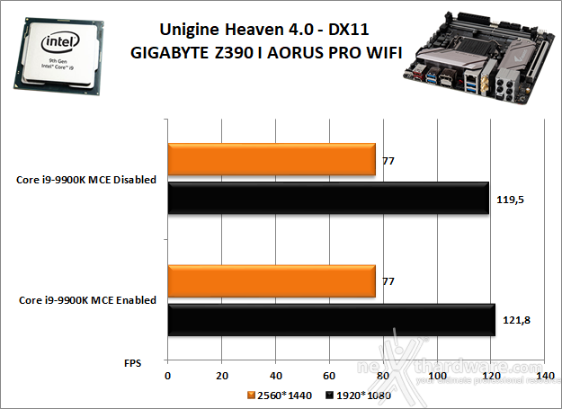 GIGABYTE Z390 I AORUS PRO WIFI 12. Benchmark 3D 3