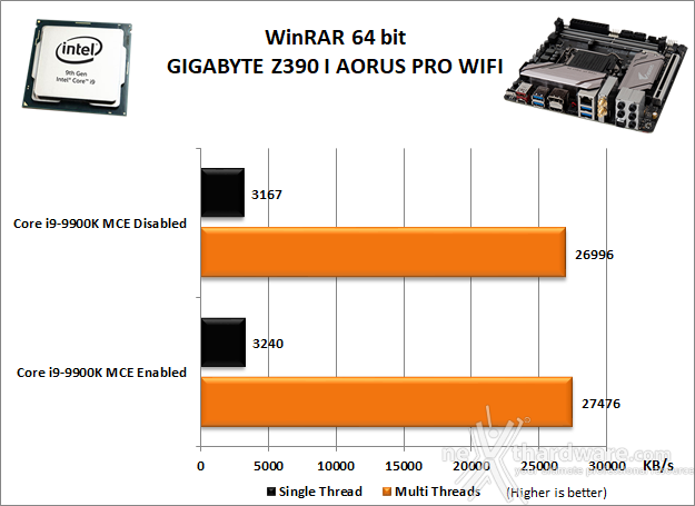 GIGABYTE Z390 I AORUS PRO WIFI 10. Benchmark Compressione e Rendering 2