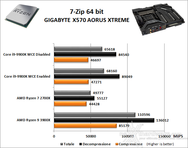 GIGABYTE X570 AORUS XTREME 9. Benchmark Compressione e Rendering 1