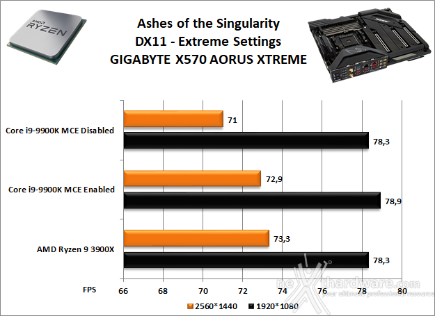 GIGABYTE X570 AORUS XTREME 12. Videogiochi 2