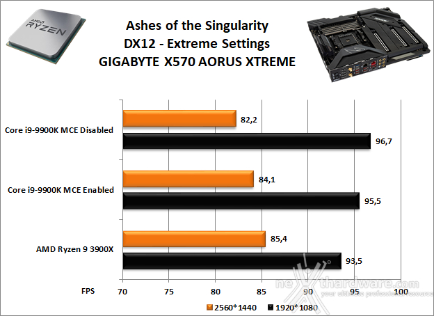 GIGABYTE X570 AORUS XTREME 12. Videogiochi 3