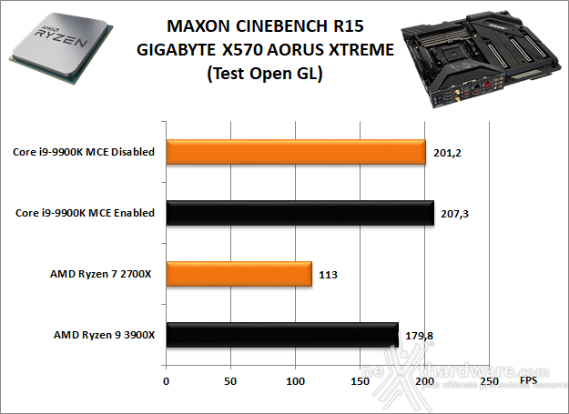 GIGABYTE X570 AORUS XTREME 9. Benchmark Compressione e Rendering 4