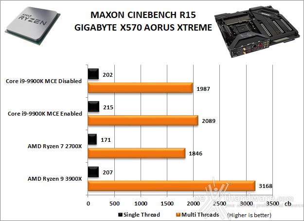 GIGABYTE X570 AORUS XTREME 9. Benchmark Compressione e Rendering 3