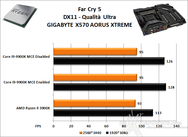 GIGABYTE X570 AORUS XTREME 12. Videogiochi 5