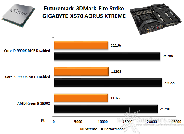 GIGABYTE X570 AORUS XTREME 11. Benchmark 3D 1