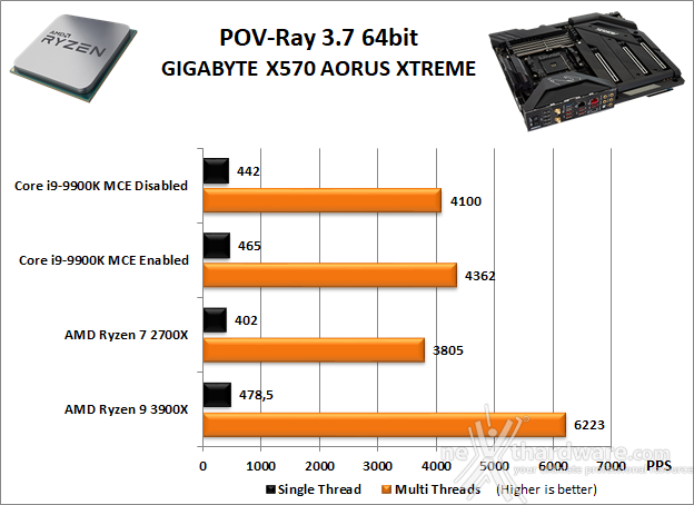 GIGABYTE X570 AORUS XTREME 9. Benchmark Compressione e Rendering 5