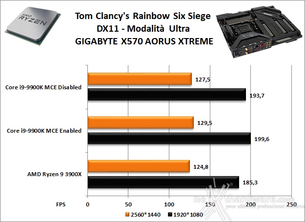 GIGABYTE X570 AORUS XTREME 12. Videogiochi 7