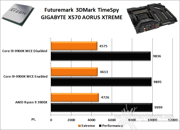 GIGABYTE X570 AORUS XTREME 11. Benchmark 3D 2