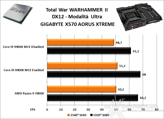 GIGABYTE X570 AORUS XTREME 12. Videogiochi 9