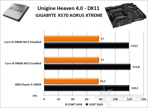 GIGABYTE X570 AORUS XTREME 11. Benchmark 3D 3