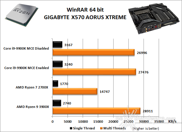 GIGABYTE X570 AORUS XTREME 9. Benchmark Compressione e Rendering 2