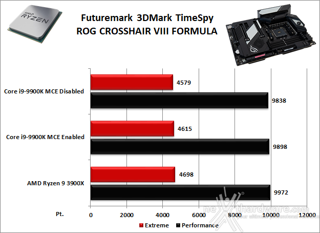 ASUS ROG Crosshair VIII Formula 11. Benchmark 3D 2