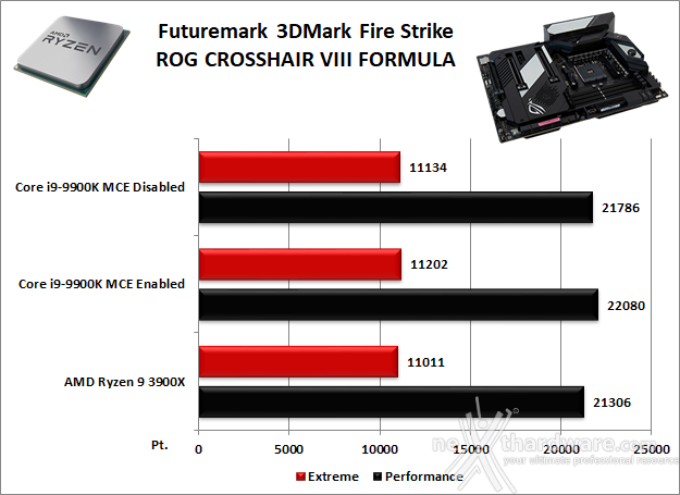 ASUS ROG Crosshair VIII Formula 11. Benchmark 3D 1