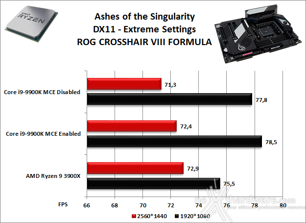 ASUS ROG Crosshair VIII Formula 12. Videogiochi 2