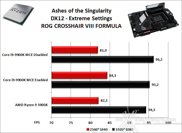 ASUS ROG Crosshair VIII Formula 12. Videogiochi 3