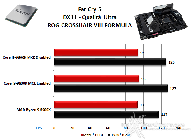 ASUS ROG Crosshair VIII Formula 12. Videogiochi 5