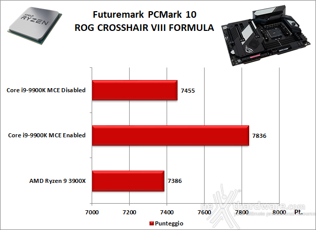 ASUS ROG Crosshair VIII Formula 10. Benchmark Sintetici 2