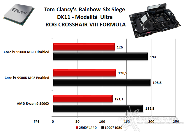 ASUS ROG Crosshair VIII Formula 12. Videogiochi 7