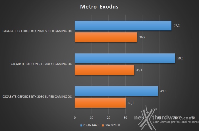 GIGABYTE Radeon RX 5700 XT GAMING OC 12. Shadow of The Tomb Raider & Metro Exodus 4