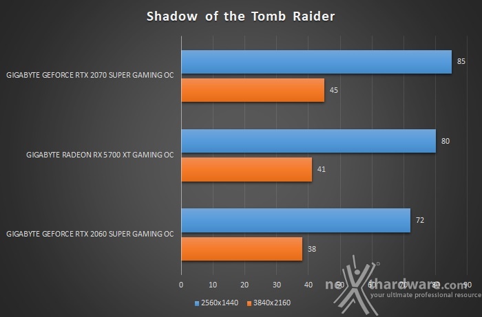 GIGABYTE Radeon RX 5700 XT GAMING OC 12. Shadow of The Tomb Raider & Metro Exodus 2