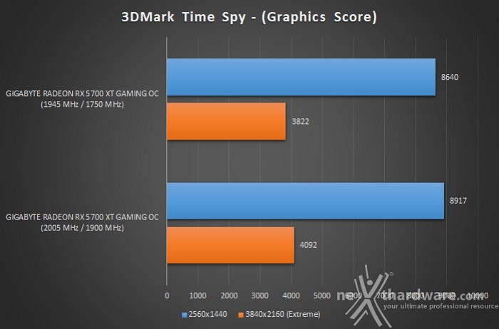 GIGABYTE Radeon RX 5700 XT GAMING OC 13. Overclock 10