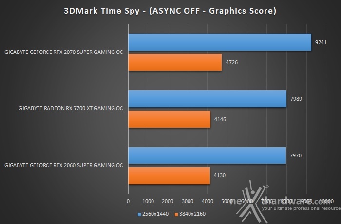 GIGABYTE Radeon RX 5700 XT GAMING OC 7. 3DMark Fire Strike & Time Spy 7