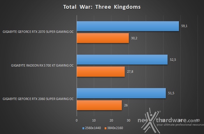 GIGABYTE Radeon RX 5700 XT GAMING OC 11. Tom Clancy's Rainbow Six: Siege & Total War: Three Kingdoms 4