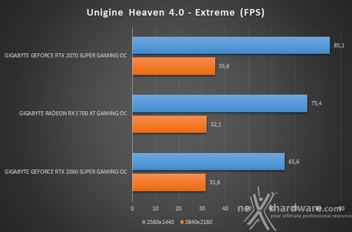 GIGABYTE Radeon RX 5700 XT GAMING OC 8. UNIGINE Heaven & Superposition 2