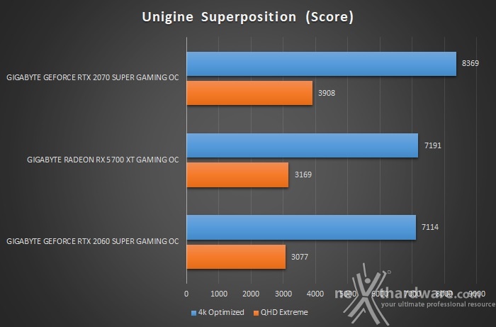 GIGABYTE Radeon RX 5700 XT GAMING OC 8. UNIGINE Heaven & Superposition 4