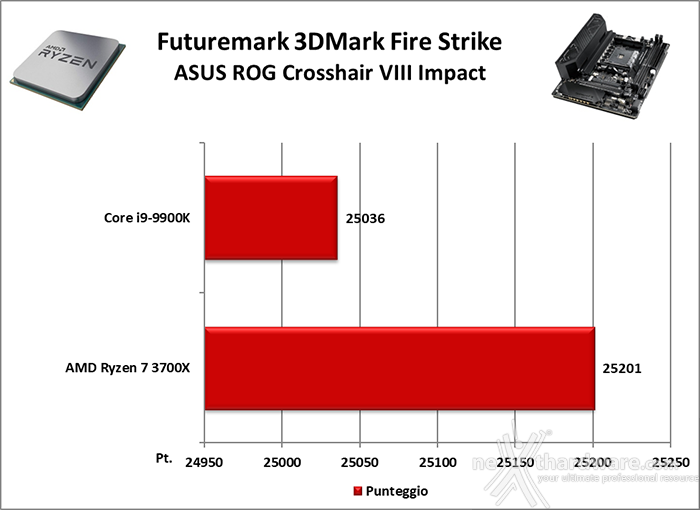 ASUS ROG Crosshair VIII Impact 12. Benchmark 3D 1