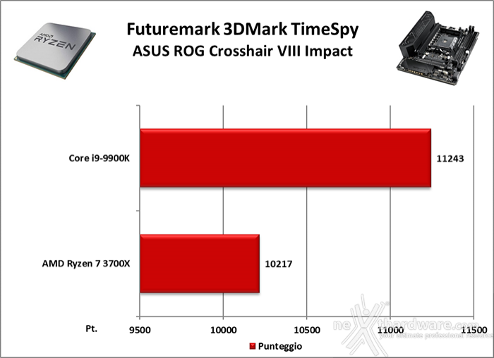 ASUS ROG Crosshair VIII Impact 12. Benchmark 3D 2