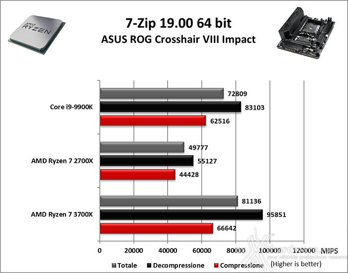 ASUS ROG Crosshair VIII Impact 10. Benchmark Compressione & Rendering 1