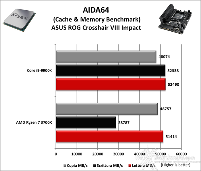 ASUS ROG Crosshair VIII Impact 11. Benchmark Sintetici 5