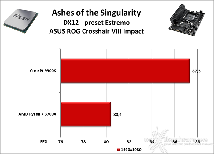 ASUS ROG Crosshair VIII Impact 13. Videogiochi 3