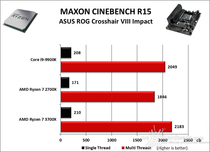 ASUS ROG Crosshair VIII Impact 10. Benchmark Compressione & Rendering 3