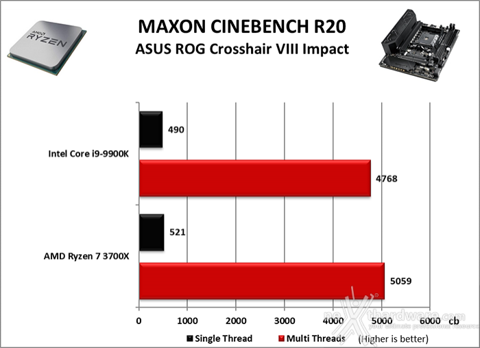 ASUS ROG Crosshair VIII Impact 10. Benchmark Compressione & Rendering 4