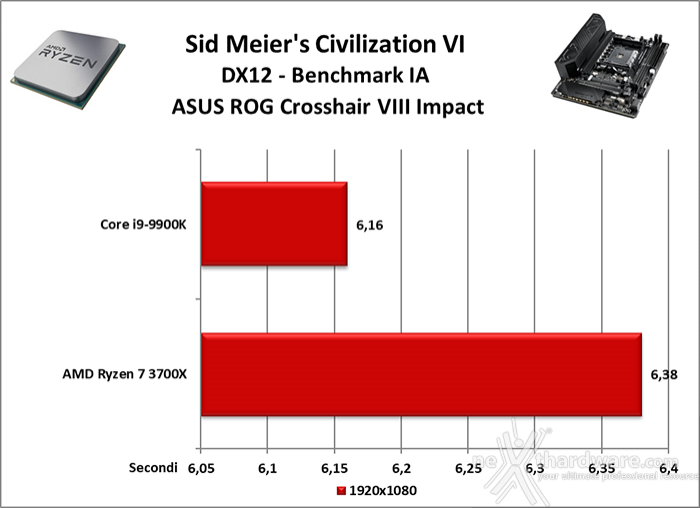 ASUS ROG Crosshair VIII Impact 13. Videogiochi 7