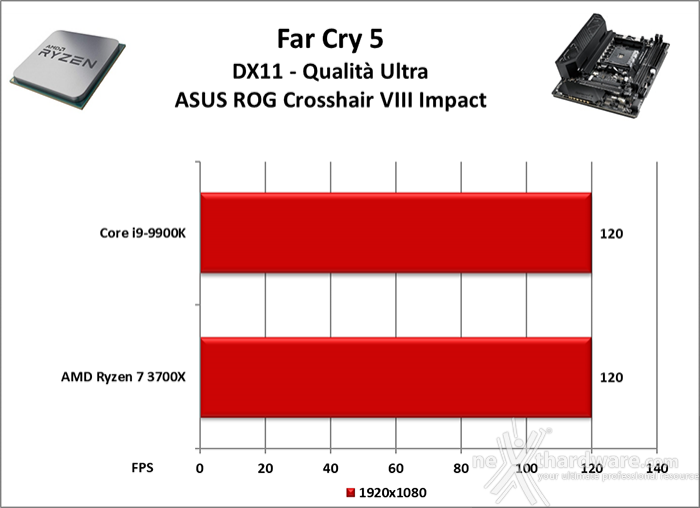 ASUS ROG Crosshair VIII Impact 13. Videogiochi 5