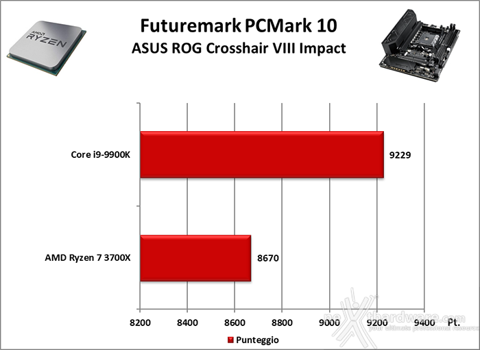 ASUS ROG Crosshair VIII Impact 11. Benchmark Sintetici 1