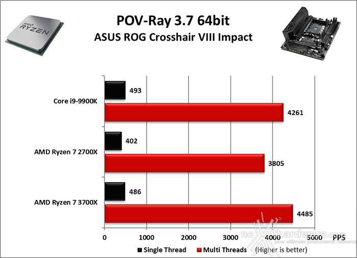 ASUS ROG Crosshair VIII Impact 10. Benchmark Compressione & Rendering 5
