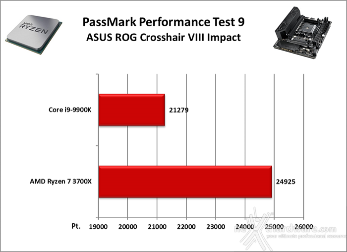 ASUS ROG Crosshair VIII Impact 11. Benchmark Sintetici 2