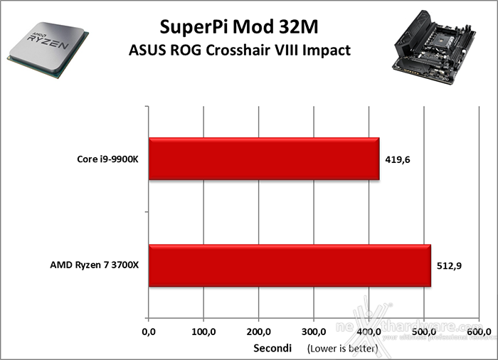 ASUS ROG Crosshair VIII Impact 11. Benchmark Sintetici 3