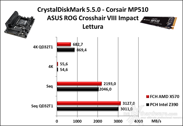 ASUS ROG Crosshair VIII Impact 14. Benchmark controller 1