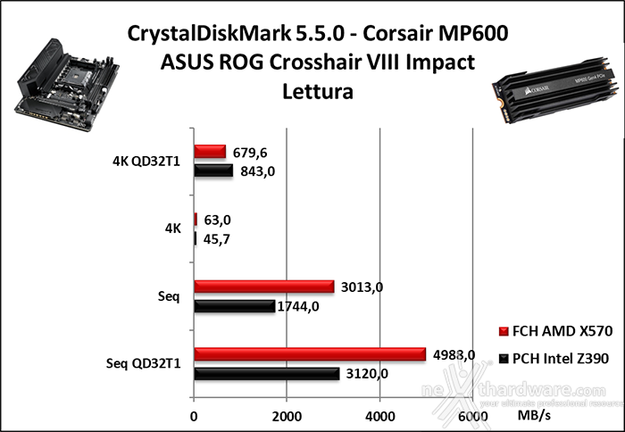 ASUS ROG Crosshair VIII Impact 14. Benchmark controller 3