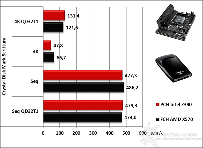 ASUS ROG Crosshair VIII Impact 14. Benchmark controller 8