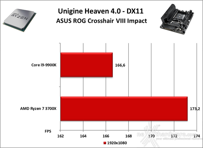 ASUS ROG Crosshair VIII Impact 12. Benchmark 3D 3